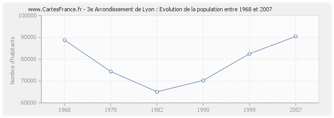 Population 3e Arrondissement de Lyon